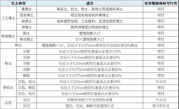 柳州大棚螺旋地桩产品适用环境